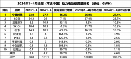 海外动力电池市场格局生变：宁德时代反超LG位列第一——南方企业新闻网