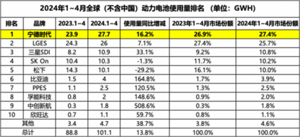 海外动力电池市场格局生变：宁德时代反超LG位列第一——南方企业新闻网