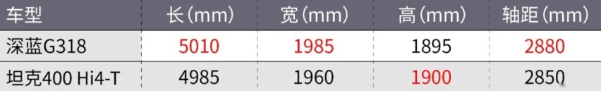 17.59万起，深蓝G318正式上市！