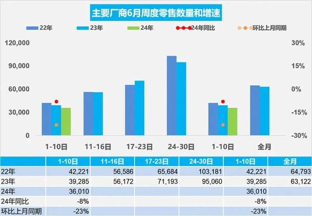 6月前十天销量下滑23%：车都降成白菜价了，为啥越卖越差？