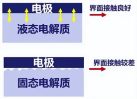 一大波固态电池明年上车？买车的再等等？