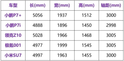 空间、智驾是杀手锏！20.98万，小鹏P7+实力如何？