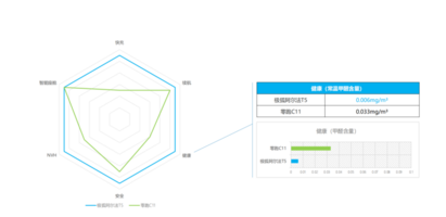 家用优等生，极狐阿尔法T5比零跑C11还卷？