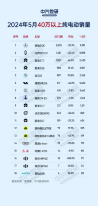 中汽数研榜单发布：5月30万以上卖得最好的纯电车型是哪些?