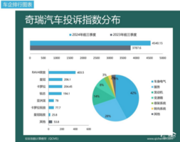 2024年前三季度车企投诉指数排行：降价、减配成难题