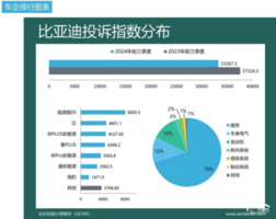 2024年前三季度车企投诉指数排行：降价、减配成难题