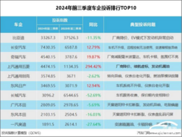 2024年前三季度车企投诉指数排行：降价、减配成难题