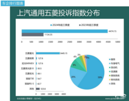 2024年前三季度车企投诉指数排行：降价、减配成难题