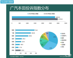 2024年前三季度车企投诉指数排行：降价、减配成难题