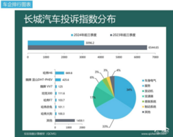 2024年前三季度车企投诉指数排行：降价、减配成难题