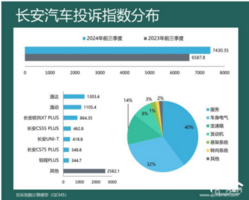 2024年前三季度车企投诉指数排行：降价、减配成难题