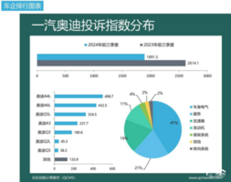 2024年前三季度车企投诉指数排行：降价、减配成难题