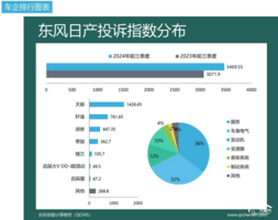 2024年前三季度车企投诉指数排行：降价、减配成难题