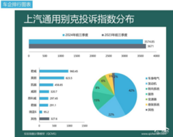 2024年前三季度车企投诉指数排行：降价、减配成难题