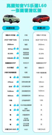 岚图知音硬刚蔚来练的“小号”乐道L60，谁的赢面大？