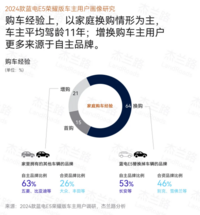 品牌净推荐值72.6，蓝电E5荣耀版诠释用户信赖