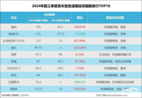 2024年前三季度车型变速箱投诉指数排行