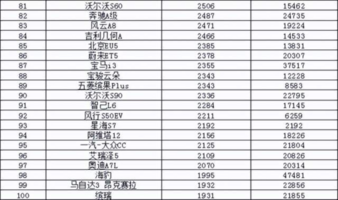 2024年9月汽车销量排行榜 宋L DM-i成爆款