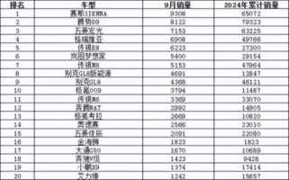 2024年9月汽车销量排行榜 宋L DM-i成爆款