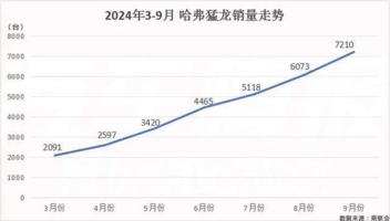 哈弗猛龙用实际证明，好车不是吹的，技术不是堆的