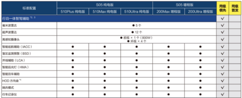 深蓝S05配置公布，价值感拉满，远远超越同级