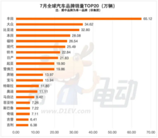 1-7月全球汽车销量榜：比亚迪逼近现代跻身第六