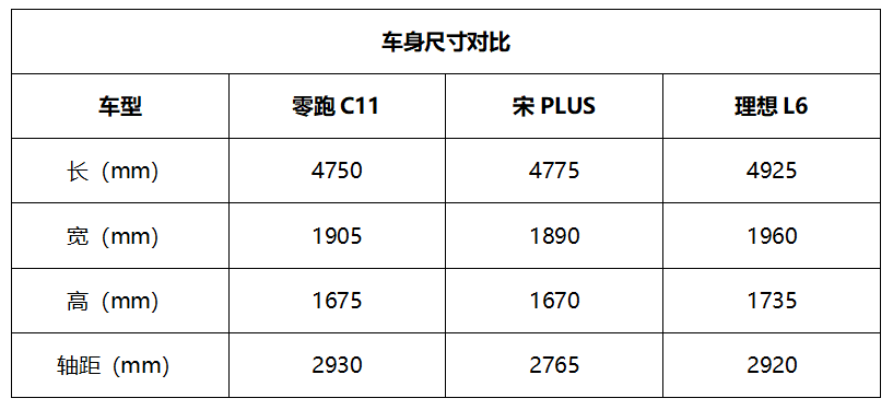 相比比亚迪、理想，零跑SUV家族到底有哪些优势？