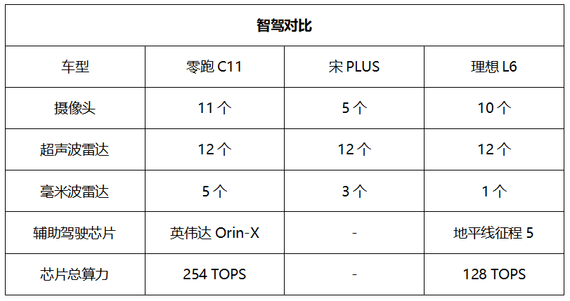 相比比亚迪、理想，零跑SUV家族到底有哪些优势？