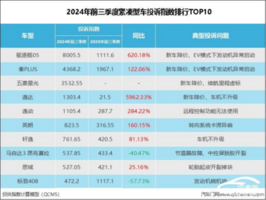 2024年前三季度紧凑型车投诉指数排行：逸达投诉指数断层上涨