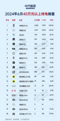 享界S9：72小时内销量超4800台，再创电动豪华新高