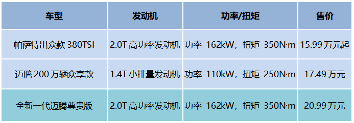 15.99万的帕萨特380，20.9万的迈腾成了智商税