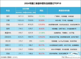 2024年前三季度中型车投诉指数排行：吃胎偏磨成投诉重灾区