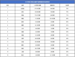 销量目标完成率排行|比亚迪已完成近八成，小米最不慌？