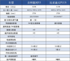 银河E5上市20天交付破万，为何能如此畅销？