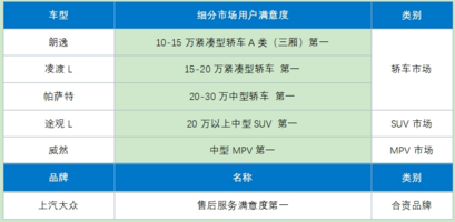 产品力+服务质量兼备，上汽大众荣获CACSI六项冠军