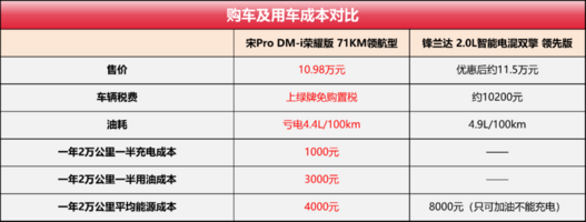 宋Pro DM-i荣耀版和锋兰达怎么选，看这就“购”了！