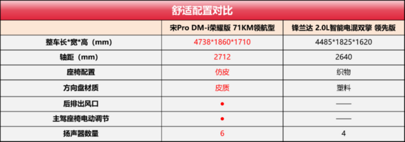 宋Pro DM-i荣耀版和锋兰达怎么选，看这就“购”了！