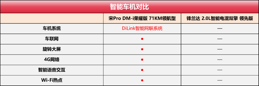 宋Pro DM-i荣耀版和锋兰达怎么选，看这就“购”了！