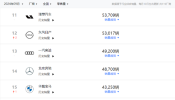 9月销量，理想领先宝马1万多，豪华油车不香了？