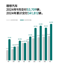 9月销量，理想领先宝马1万多，豪华油车不香了？