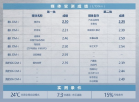 不加定语的省油冠军，抢先实测比亚迪百公里亏电油耗2.9L