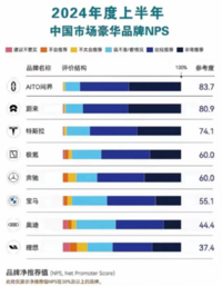 刷新“国民车”含金量，问界新M7 Pro打响全民智驾第一枪