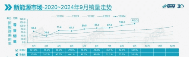 持续高歌猛进，新能源汽车增长再无瓶颈？