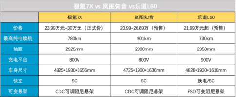 岚图知音、极氪7X、乐道L60 哪款更具性价比