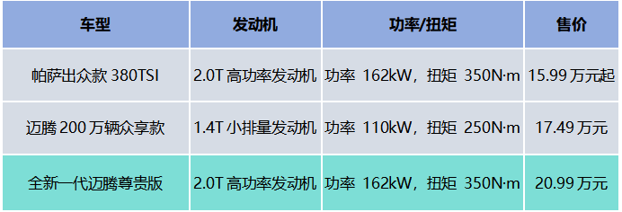 帕萨特380只要15.99万起，产品力性价比“双杀”两代迈腾