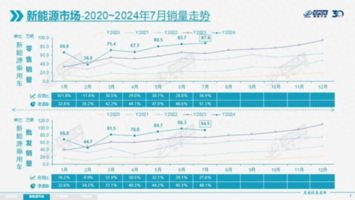 王传福神预言：7月新能源渗透率超50%，燃油车进入小众时代？