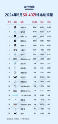 30万以上纯电销量新排名来了！蔚来卖最好，问界、极氪也受欢迎