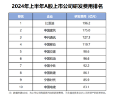 比亚迪成功的背后：A股“研发之王”，平均每天1.1亿研发经费