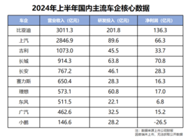 比亚迪成功的背后：A股“研发之王”，平均每天1.1亿研发经费