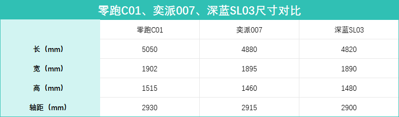 手握15万，选增程轿车，全新C01、奕派007、深蓝SL03，谁更划算？